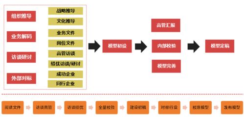 领导力发展项目的必经之路,四步法设计